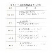 臭氧濃度氣相和液相的單位有哪些